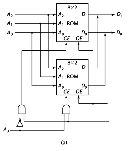 Solved Assume that the 16 x 2 memory subsystem shown on the | Chegg.com