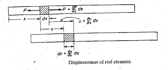 Solved The longitudinal displacement of a rod is shown in | Chegg.com
