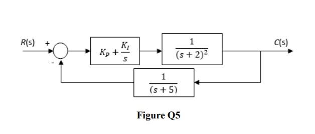 Solved Q5 Given a control system shown in Figure Q5, answer | Chegg.com