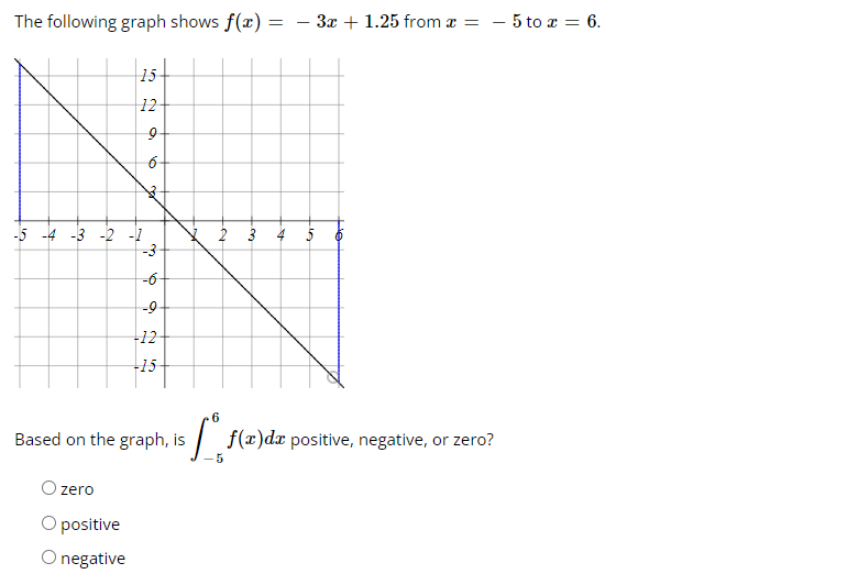 Solved The following graph shows f(x)=−3x+1.25 from x=−5 to | Chegg.com