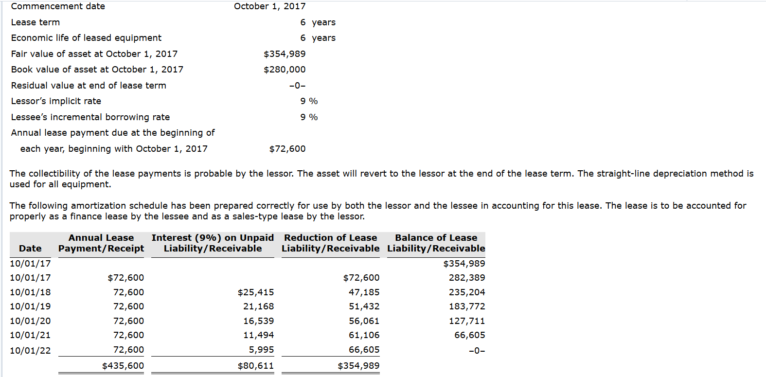 Solved The following facts pertain to a noncancelable lease