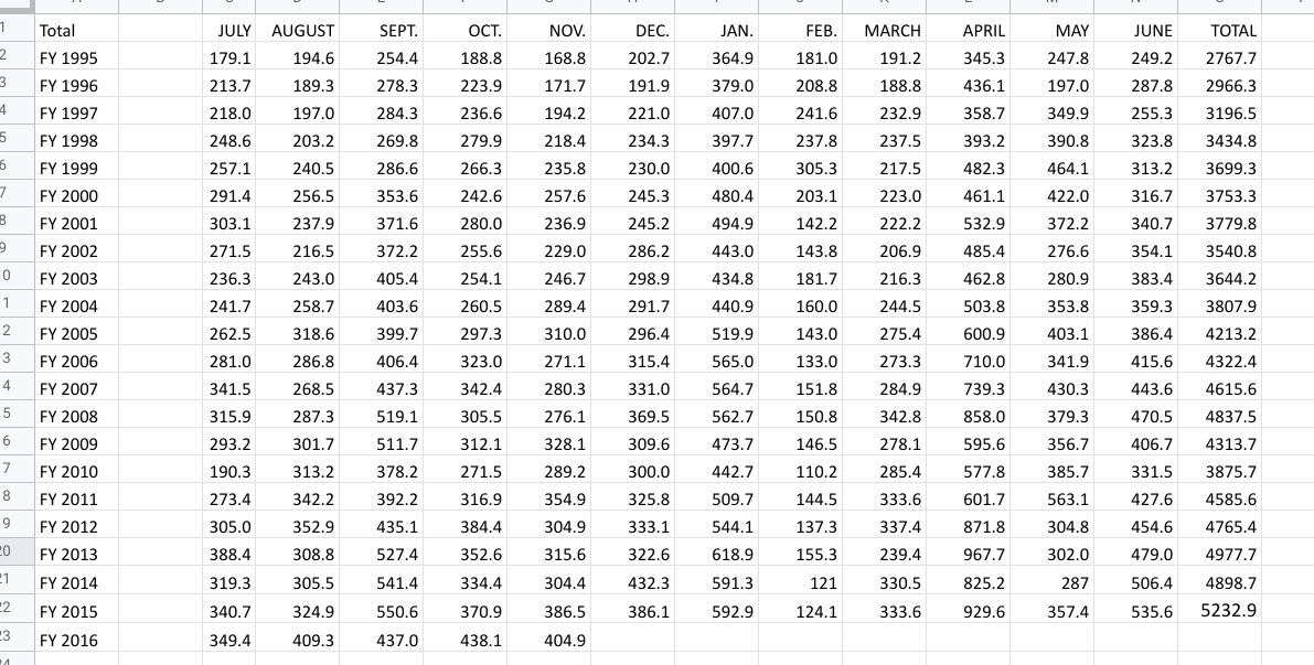 Use these data to: 1. Create monthly targets for | Chegg.com