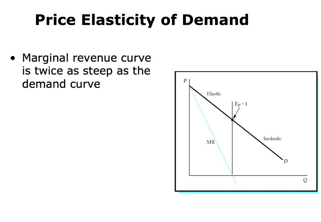 Solved Price Elasticity of Demand . Marginal revenue curve | Chegg.com