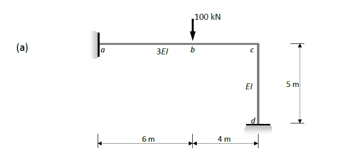 Solved Use moment distribution to analyse the frames shown | Chegg.com