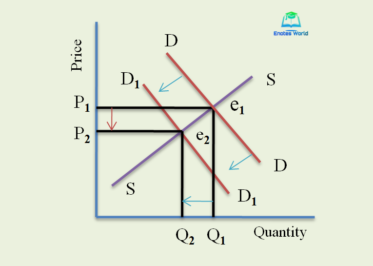 Solved 21. Change along the demand curve for a good are | Chegg.com