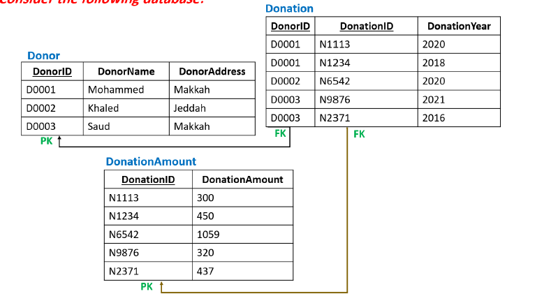 Solved Donation Year 2020 2018 Donor DonorlD D0001 D0002 | Chegg.com