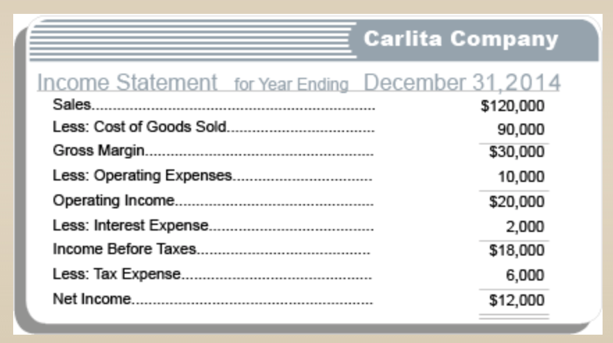 Carlita company income statement for year ending december 31, 2014 sales....... $120,000 less: cost of goods sold.. 90,000 gr