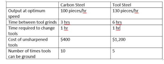 Tool steel 130 pieces/hr 6 hrs 1 hr carbon steel output at optimum 100 pieces/hr speed time between tool grinds 3 hrs time re