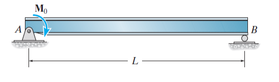 Solved The EI value for the beam in the figure is fixed. | Chegg.com