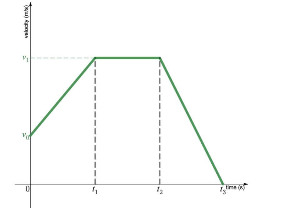 solved-the-velocity-vs-time-graph-below-shows-the-motion-of-chegg