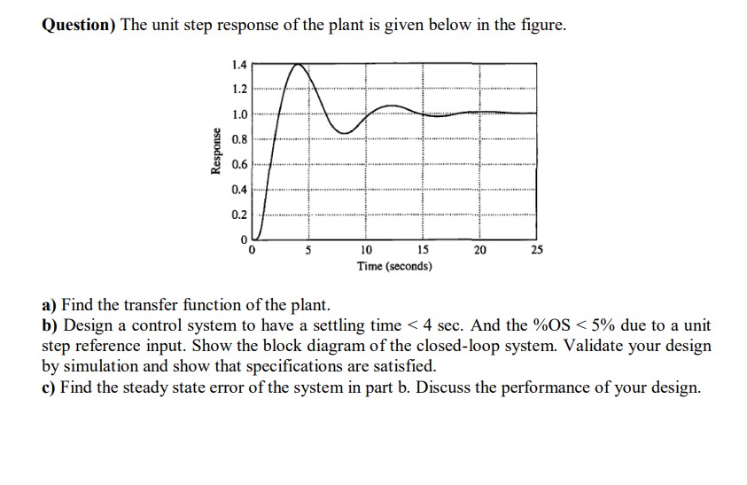 Solved Question) The unit step response of the plant is | Chegg.com