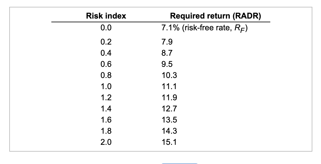 Solved Risk adjusted Discount Rates Tabular After A Careful Chegg