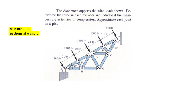 Solved The Fink Truss Supports The Wind Loads Shown. De- | Chegg.com