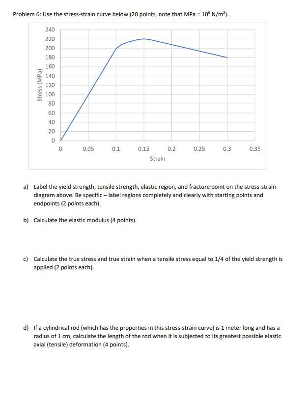 Solved Problem 6: Use the stress-strain curve below (20 | Chegg.com