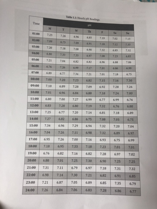 Table 1.1: Hourly pH Readings. Time pH M т W Th Sa | Chegg.com