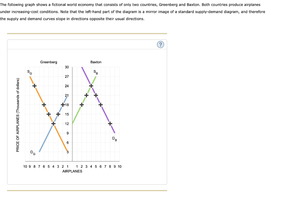Solved The following graph shows a fictional world economy