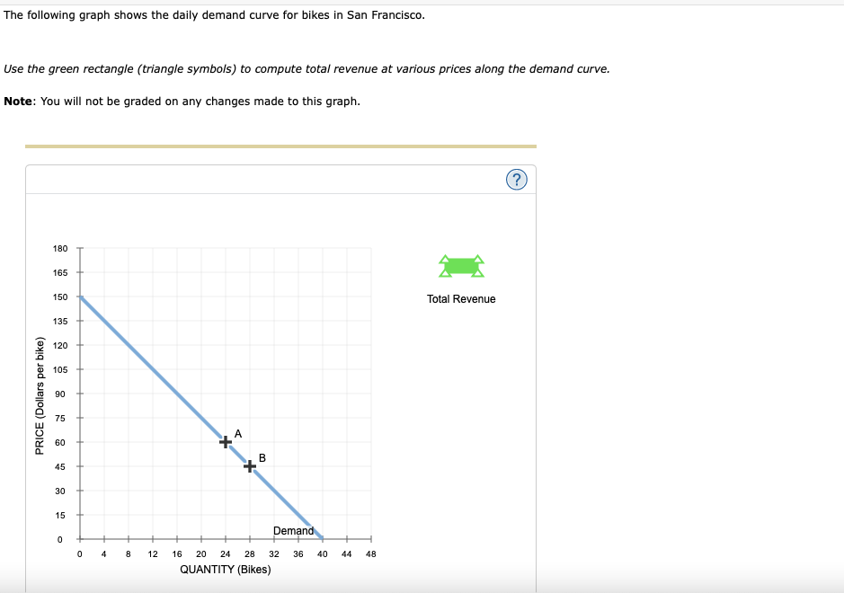 Solved The following graph shows the daily demand curve for