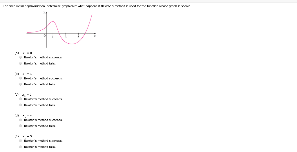 Solved For each initial approximation, determine graphically | Chegg.com