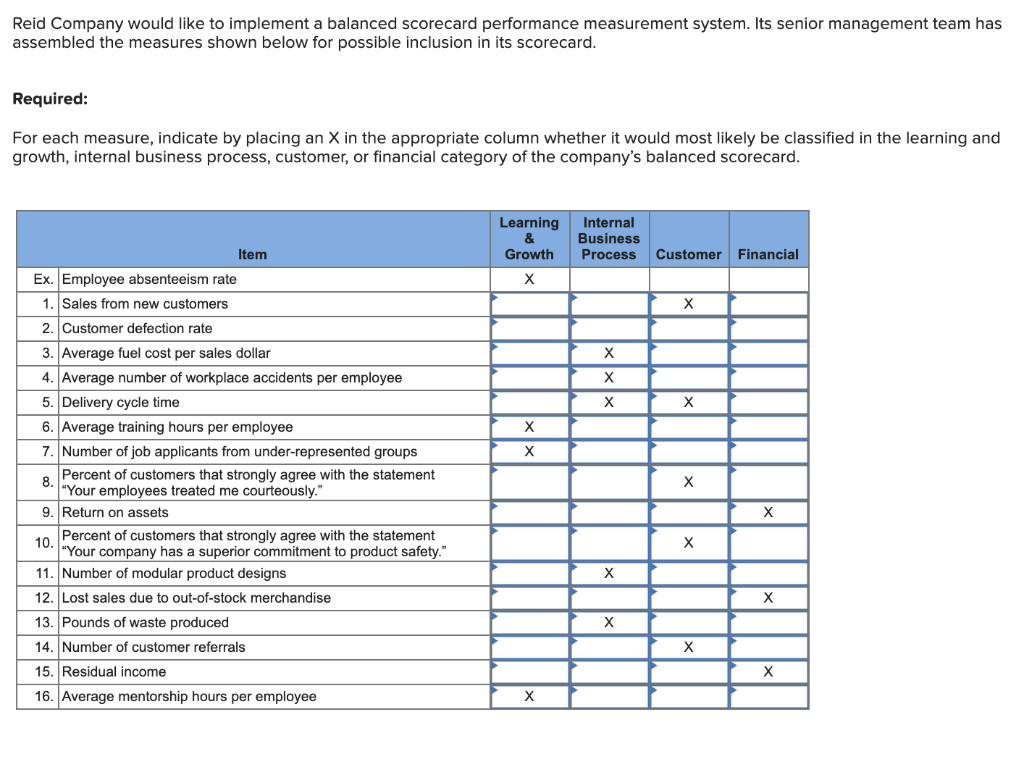 Solved Reid Company would like to implement a balanced