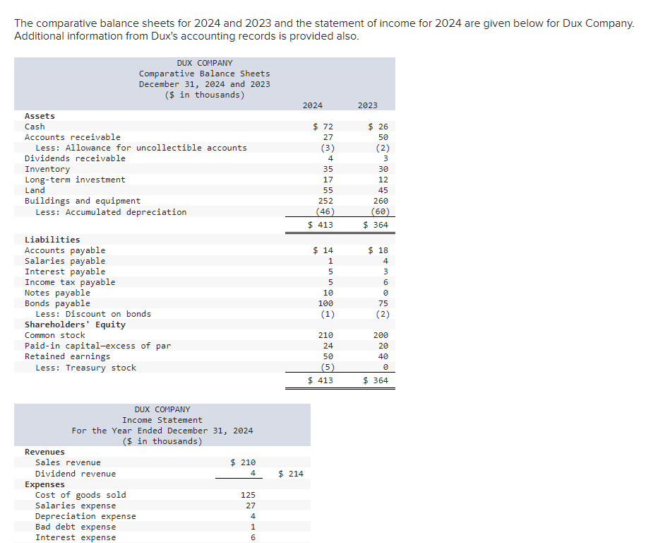 Solved The comparative balance sheets for 2024 and 2023 and