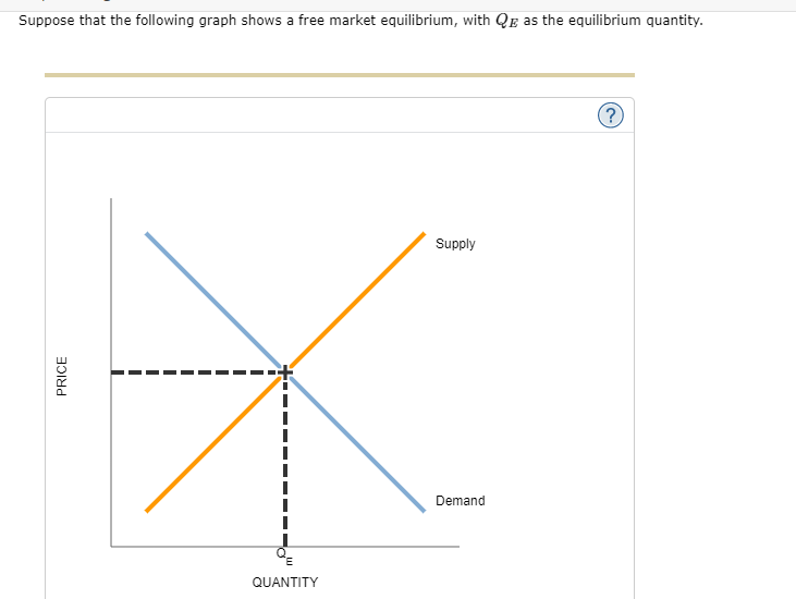 solved-suppose-that-the-following-graph-shows-a-free-market-chegg