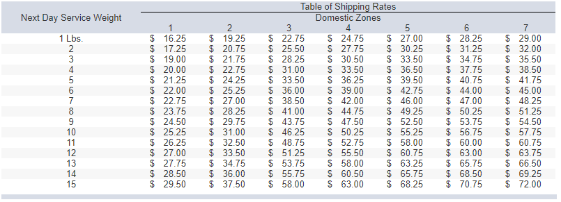 Solved The Table Below Provides Shipping Rates For Packages 