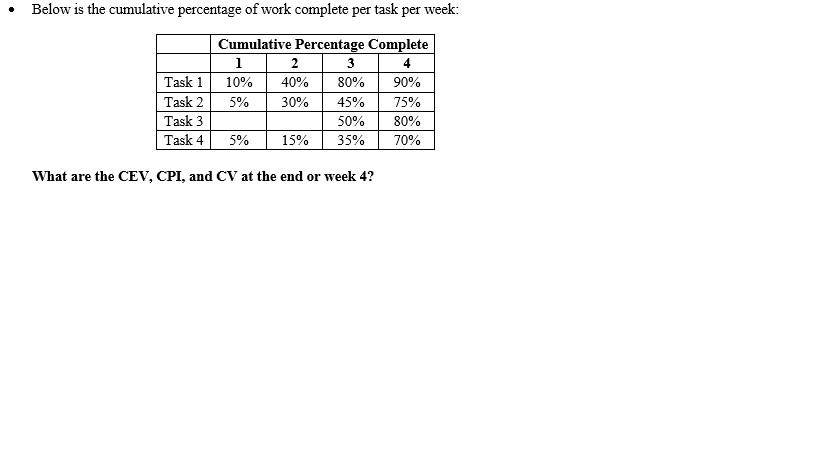 Solved Below is the cumulative percentage of work complete | Chegg.com