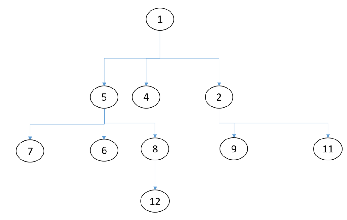 Solved List the order in which nodes are visited in the tree | Chegg.com