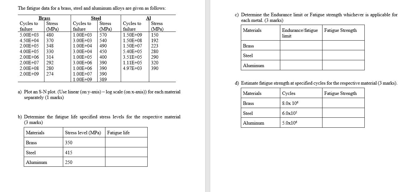 Solved The fatigue data for a brass, steel and aluminum