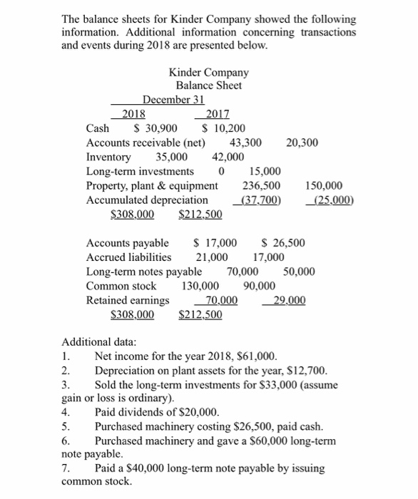 Solved The balance sheets for Kinder Company showed the | Chegg.com