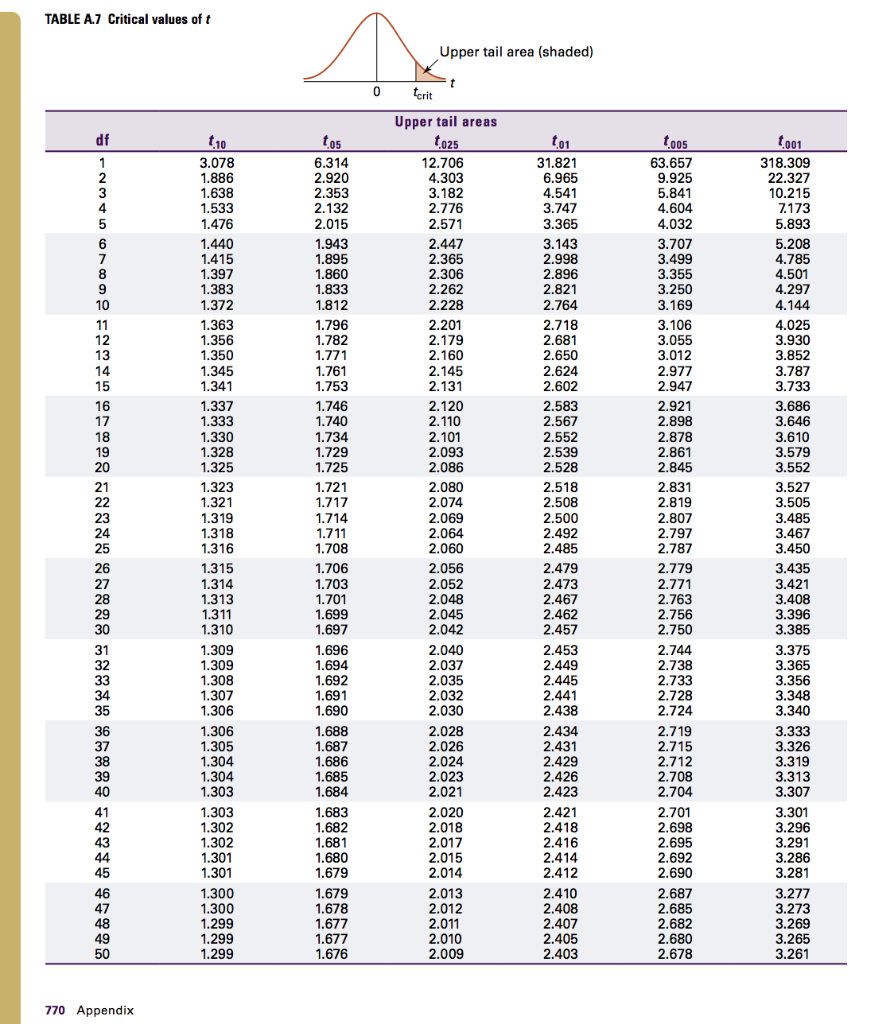 Solved Question 7 A Recent Study By The World Bank Wished To Chegg Com