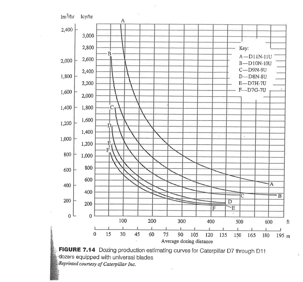 Solved Q3. How long will it take a crawler D7G dozer | Chegg.com