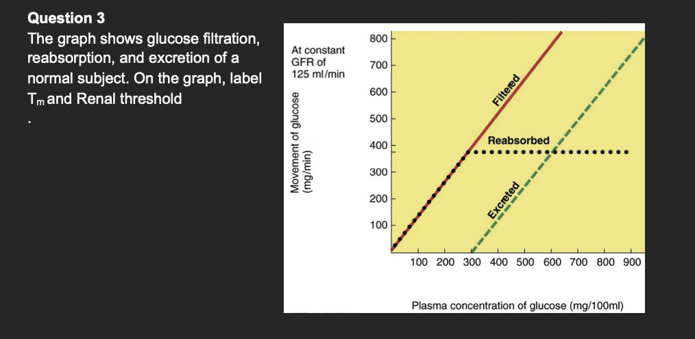 Solved by an EXPERT Question 3The graph shows glucose filtration ...