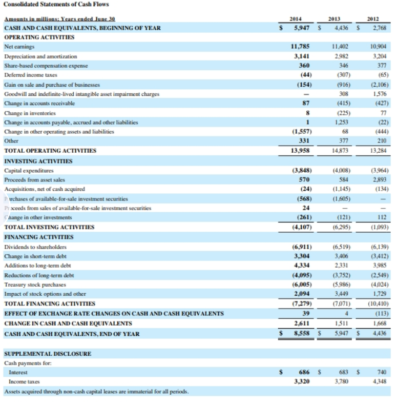 what balance sheet format did p&g adopt