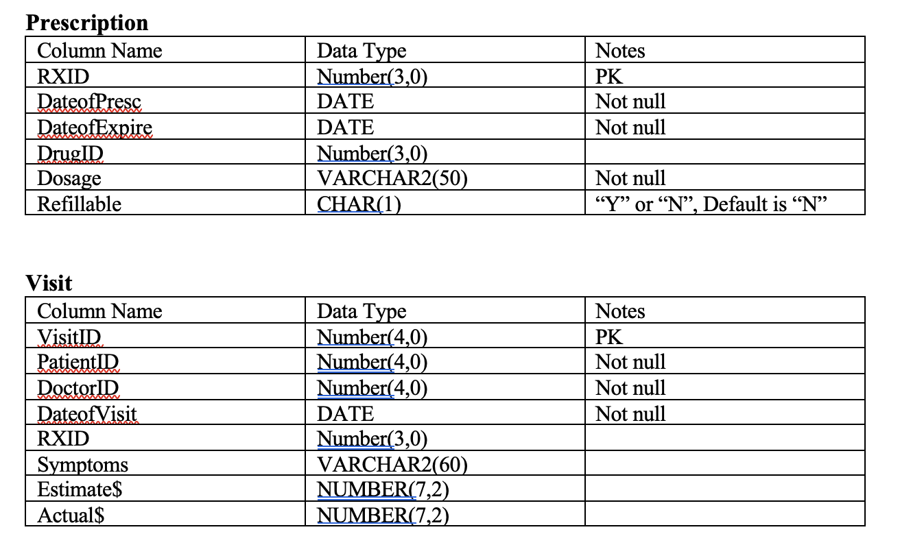 Solved Structures of Tables: Doctor Column Name DoctorID | Chegg.com