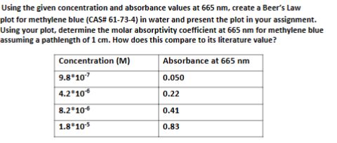 Solved Using the given concentration and absorbance values | Chegg.com
