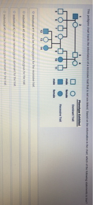 Solved This pedigree chart tracks the inheritance of a | Chegg.com