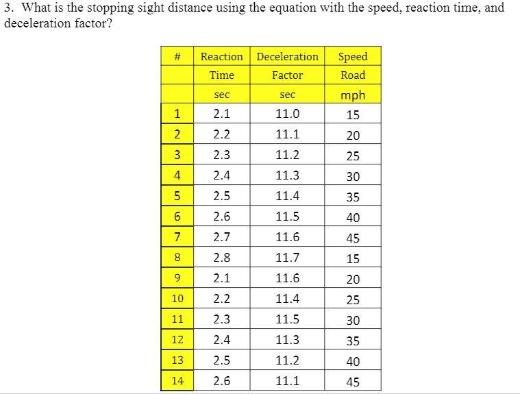 Solved 3. What is the stopping sight distance using the | Chegg.com