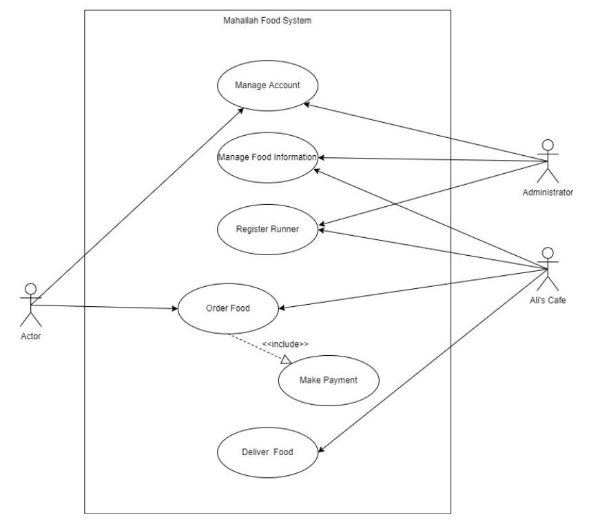 Solved Draw the class diagram that related to the use case . | Chegg.com