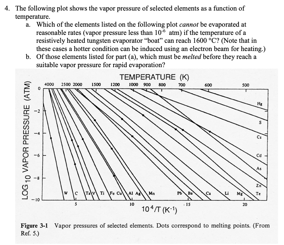 4. The following plot shows the vapor pressure of | Chegg.com