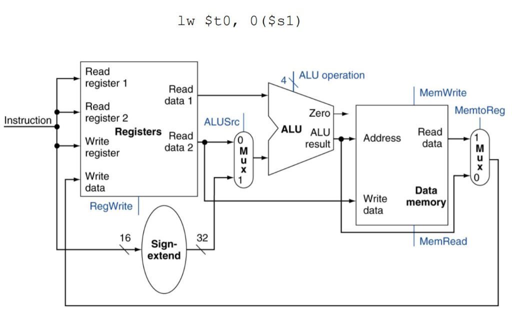 Solved Problem 2: Highlight the data path that is active | Chegg.com