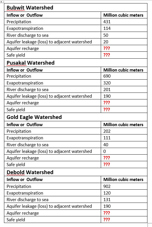 Solved SAFE YIELD Calculate the "Safe Yield" for the