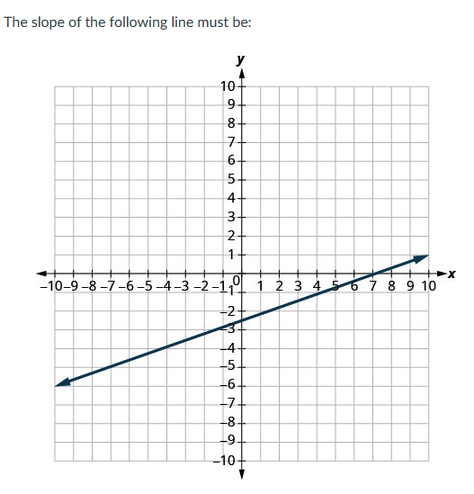 Solved The slope of the following line must be: | Chegg.com