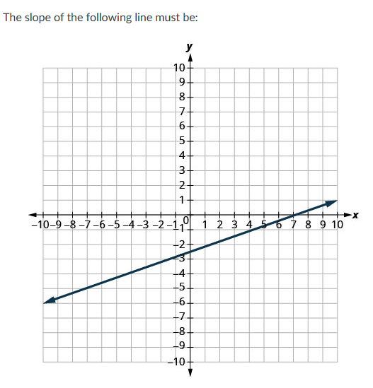 Solved The Slope Of The Following Line Must Be: 