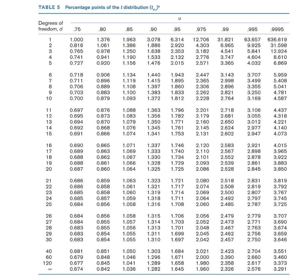 Solved Question 3: Using the t distribution table in table | Chegg.com