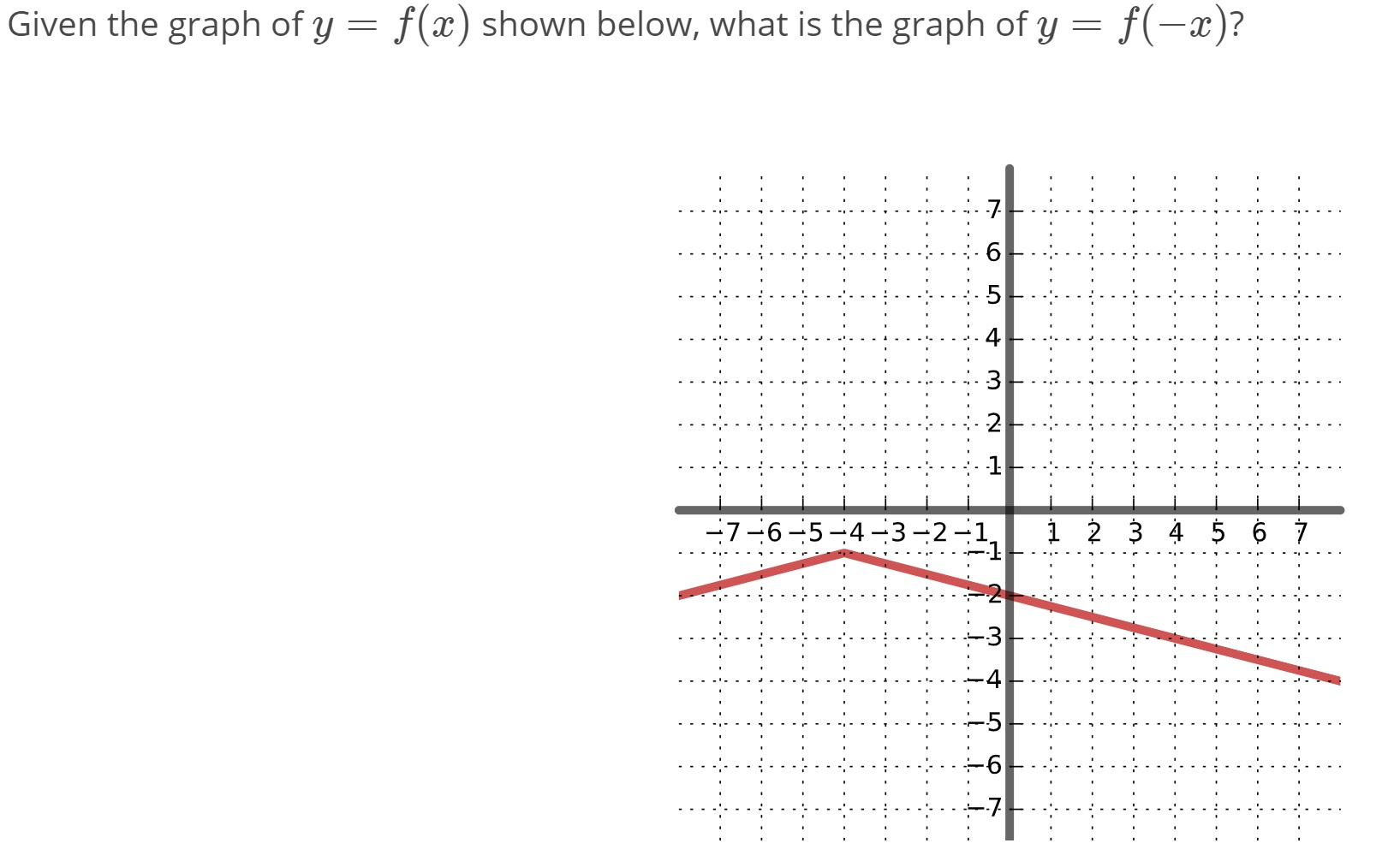 Given The Graph Of Y F X Shown Below What Is The Chegg Com