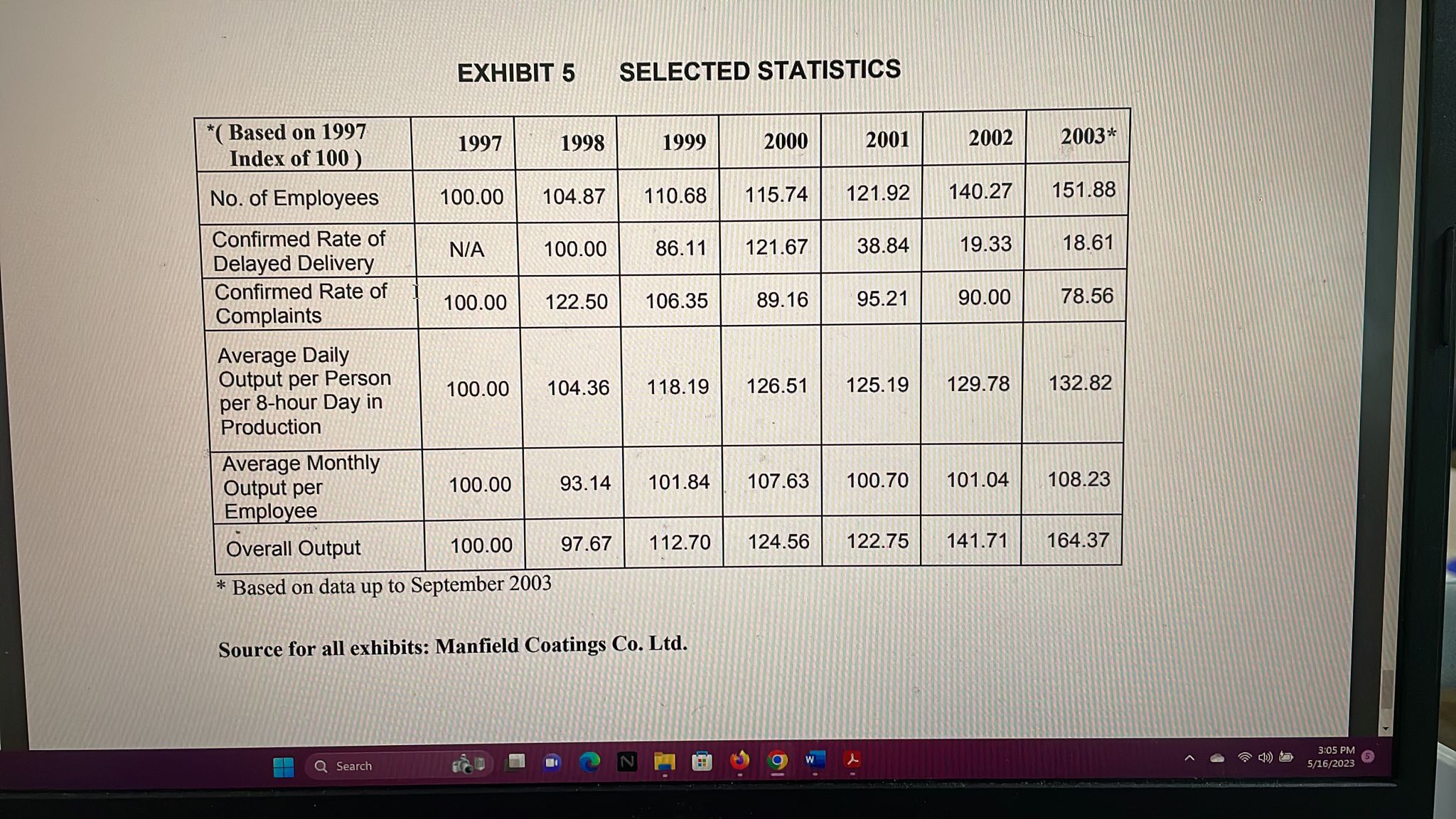 EXHIBIT 5 SELECTED STATISTICS * Based on data up to | Chegg.com
