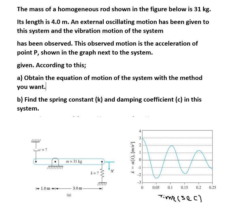 Solved The mass of a homogeneous rod shown in the figure | Chegg.com