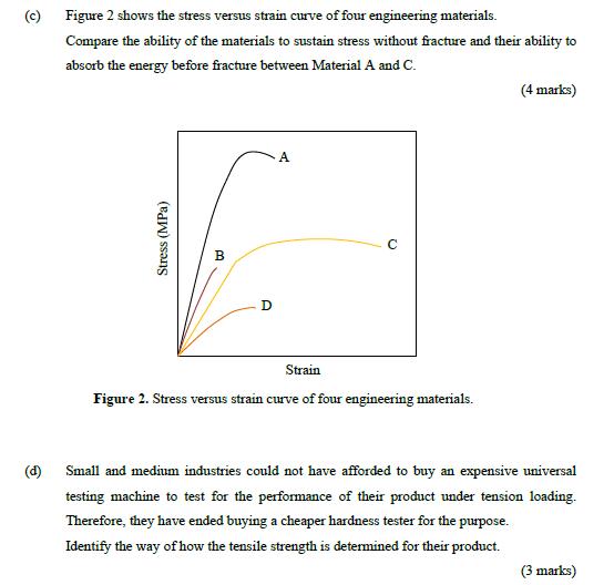 Solved ) Figure 2 shows the stress versus strain curve of | Chegg.com