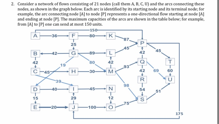 Solved 4. Consider again a network of flows consisting of 21 | Chegg.com